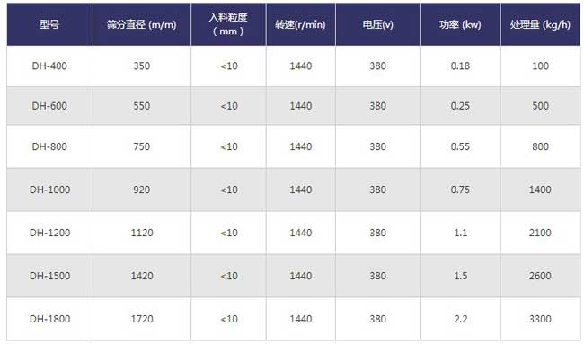 旋振篩技術(shù)參數(shù) 旋振篩技術(shù)參數(shù)